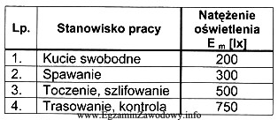 Wartość natężenia oświetlenia stanowiska pracy podczas 