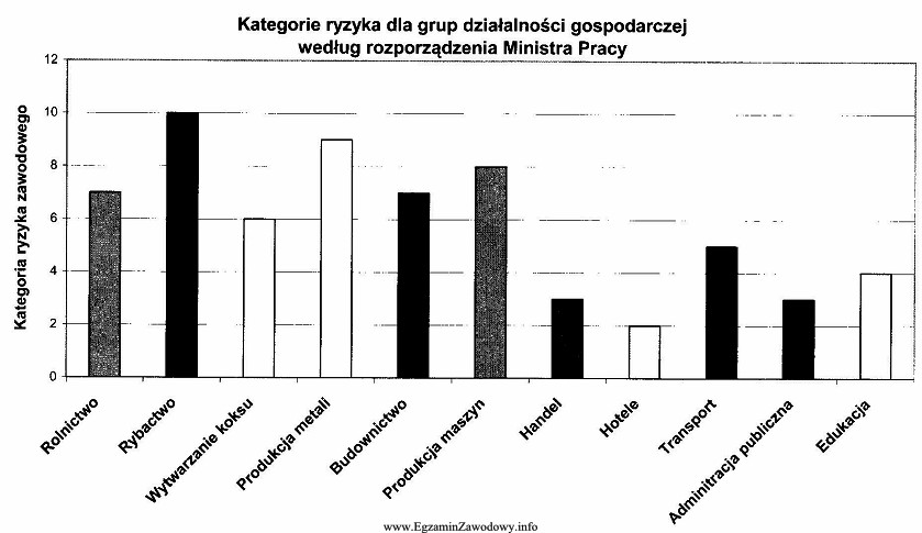 Wykres przedstawia bazowe kategorie ryzyka do ustalenia stopy procentowej skł