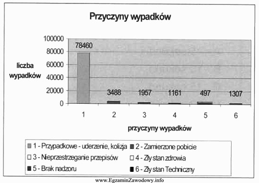 Z wykresu wynika, że najczęstszą przyczyną wypadków 