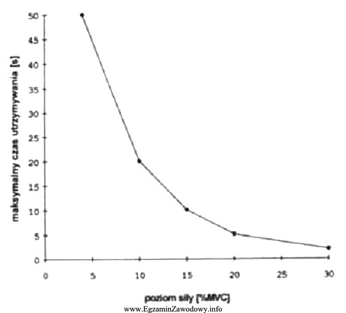 Wykres przedstawia dopuszczalny czas utrzymywania siły w zależnoś