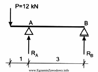 Na rysunku przedstawiono belkę obciążoną siłą skupioną 