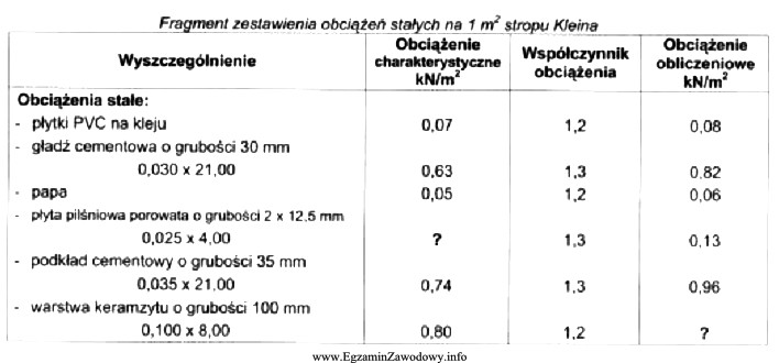 Na podstawie danych z tabeli oblicz wartość obciąż