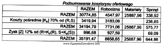 W tabeli przedstawiającej podsumowanie kosztorysu ofertowego, przy naliczaniu kosztó