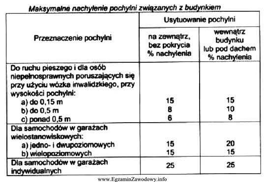 Na podstawie tabeli określ maksymalne nachylenie pochylni o wysokoś