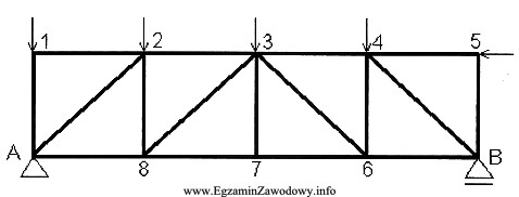 Prętem zerowym w kratownicy obciążonej jak na 