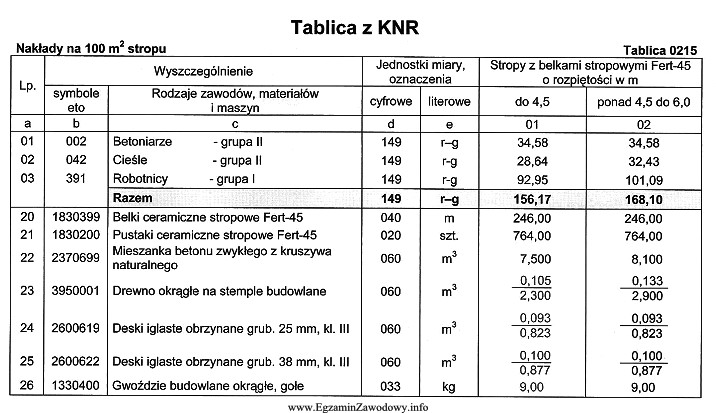 Na podstawie danych zamieszczonych w tablicy oblicz liczbę pustaków 