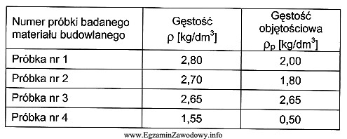 W wyniku oznaczenia gęstości p oraz gęstoś