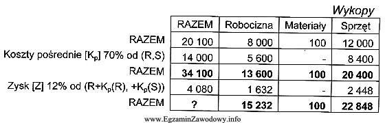 Na podstawie podanego niżej podsumowania kosztorysu ofertowego oblicz wartoś