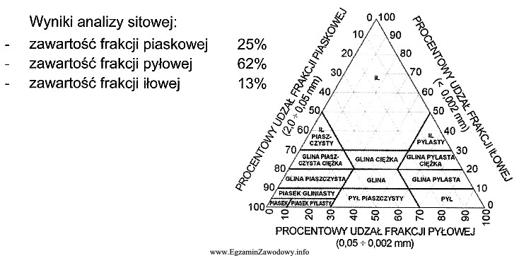 Na podstawie podanych wyników analizy sitowej oraz trójką