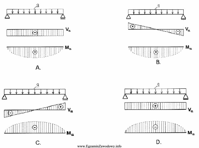 Na którym rysunku przedstawiono prawidłowe wykresy sił poprzecznych 