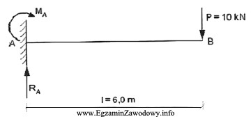 Wartości reakcji pionowej Ra i momentu zginającego Ma, 