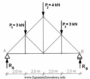 Wartości reakcji pionowych w podporach A i B kratownicy 