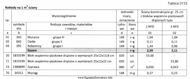 Na podstawie danych zamieszczonych w tablicy oblicz, jaką ilość 