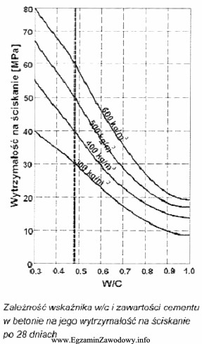 Na podstawie zamieszczonego wykresu, dobierz wskaźnik wodno-cementowy w/c tak, 