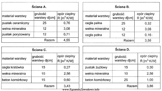 Która ze ścian jest przegrodą o najlepszych wł