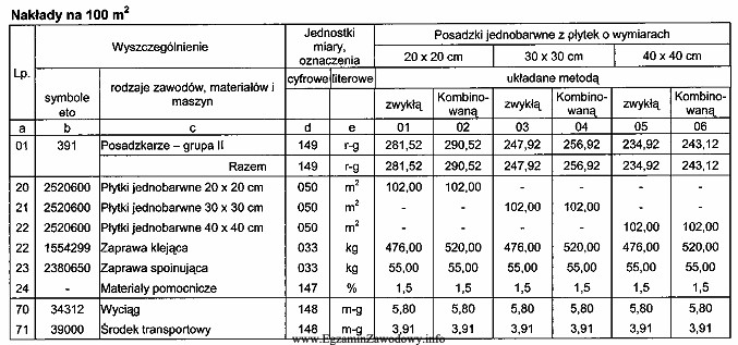 Na podstawie danych zamieszczonych w tabeli, oblicz ilość zaprawy 