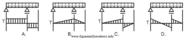 Który z wykresów sił tnących, przedstawionych na 