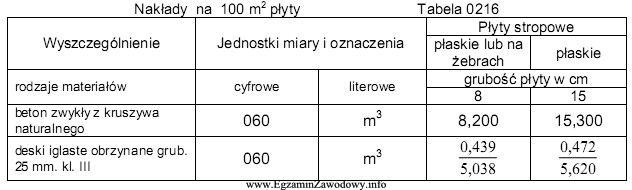 Ile betonu, należy dostarczyć na plac budowy, zgodnie z 