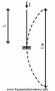 Długość wyboczeniowa L<sub>w</sub> pręta 