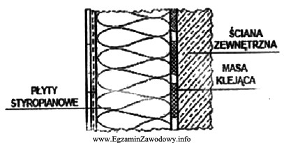 Jaką metodę docieplenia ścian zewnętrznych budynku przedstawia rysunek?