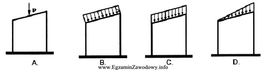 Który rysunek przedstawia schemat obciążenia budynku wiatrem?