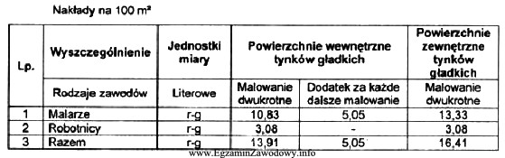 Ile roboczogodzin potrzeba na dwukrotne pomalowanie farbą emulsyjną 10 m2 powierzchni 