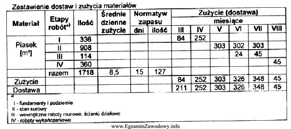 Na podstawie zestawienia dostaw i zużycia materiałów 