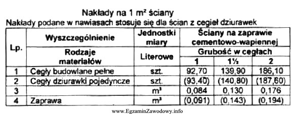 Zużycie zaprawy cementowo - wapiennej do wykonania 1 m2 muru 