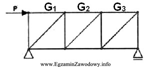 W pręcie G1 kratownicy wartość siły podł