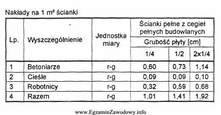 Na podstawie tabeli wartość robocizny wykonania 10 m2 ścianek 