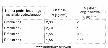 W wyniku oznaczania gęstości p oraz gęstoś