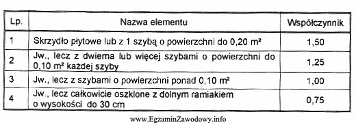 Na podstawie tablicy określ wartość współczynnika, 