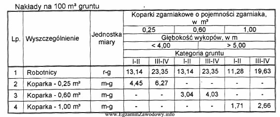 Ilość maszynogodzin koparki zgarniakowej o pojemności zgarniaka 0,60 m3 