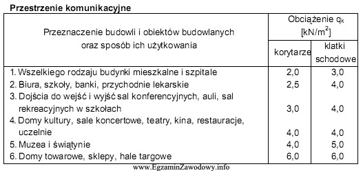 Jaką wartość obciążenia zmiennego charakterystyczną dla klatki 