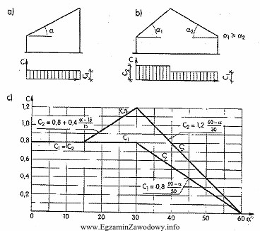Wartość współczynnika C kształtu dachu do 