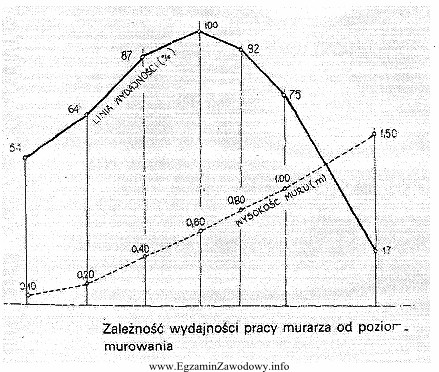 Murarz osiąga największą wydajność podczas murowania, gdy 