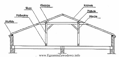 Rysunek przedstawia dach płatwiowo-kleszczowy. Wiedząc, że elementy 