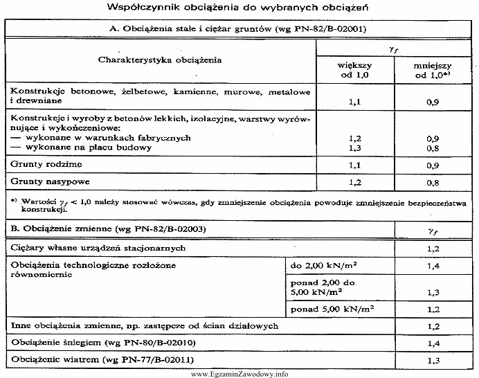 Wartość charakterystycznego obciążenia użytkowego stropu widowni 