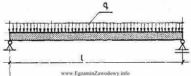 Maksymalna wartość bezwzględna momentu zginającego dla przedstawionej 