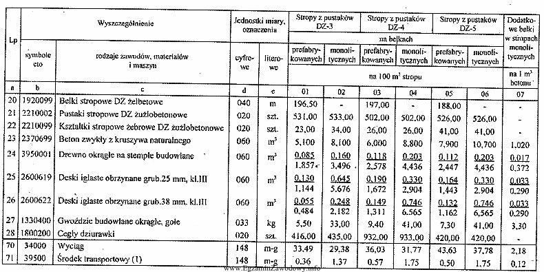 Nakłady na 100 m2 stropu przedstawiono w tabeli. Ilość 