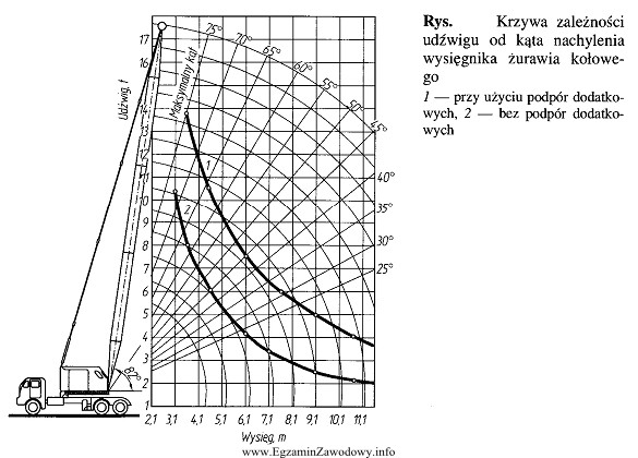 Określ maksymalny wysięg żurawia, który musi 