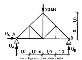 Liczba prętów zerowych w kratownicy wynosi