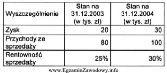 W tabeli przedstawiono wybrane pozycje rachunku zysków i strat 