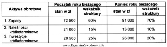 Tabela przedstawia wartość aktywów obrotowych w spół