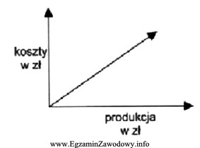 Wykres przedstawia zależność miedzy kosztami zmiennymi, a rozmiarami 