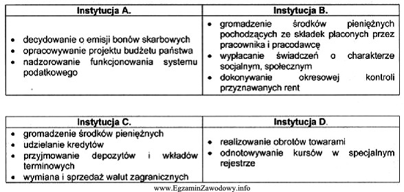 W tabeli przedstawiono wybrane zadania czterech instytucji. Która z 