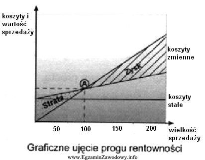 Wykres ukazuje zależność między wielkością sprzedaż