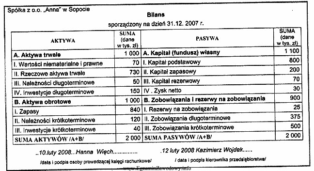 Przedstawiony dokument obrazuje część sprawozdania finansowego spół