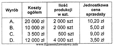 Przedsiębiorstwo chce podjąć produkcję jednego z podanych w 