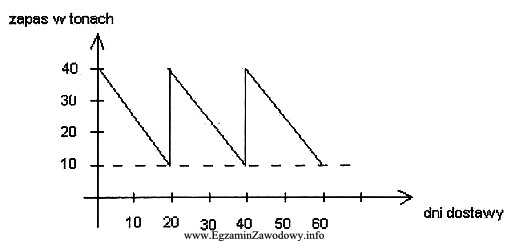 Na wykresie przedstawiono cykliczność dostaw stali do zakładu 